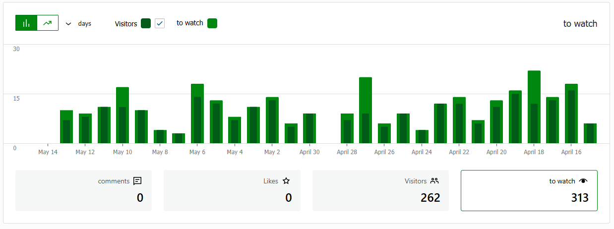 Jetpack activity shows recent visitor and watch metrics moving across the last 28 days