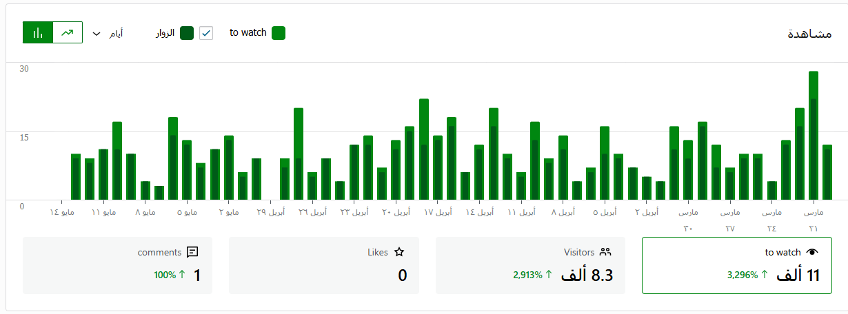 Longer-range Jetpack data shows the site has meaningful historical activity and not just a short recent bump