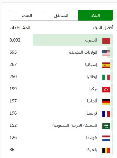 Country data shows the site being viewed from Morocco first, with additional international visibility around it