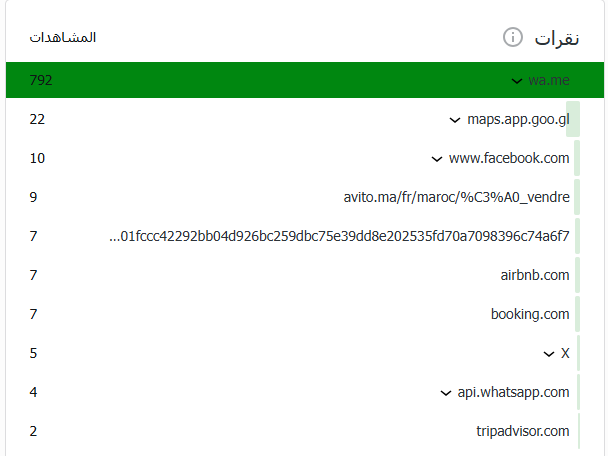 Outbound-click data shows real interaction with action-oriented links such as WhatsApp, maps, and social profiles