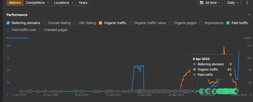 The long-range Ahrefs graph shows why the current phase matters: the project is being rebuilt on a more stable foundation