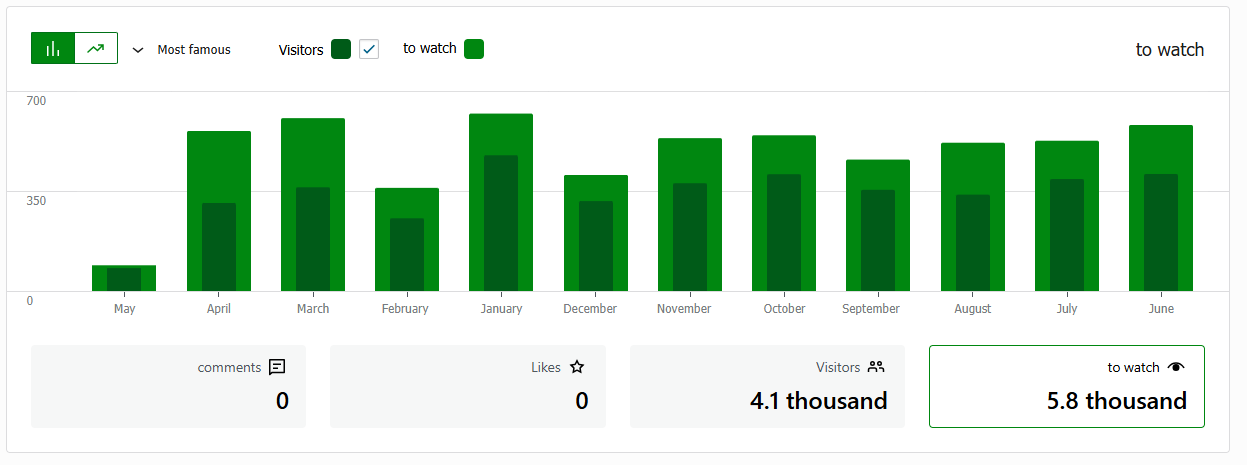 The long-range activity summary helps show that the site already has meaningful platform movement and not just one short campaign spike