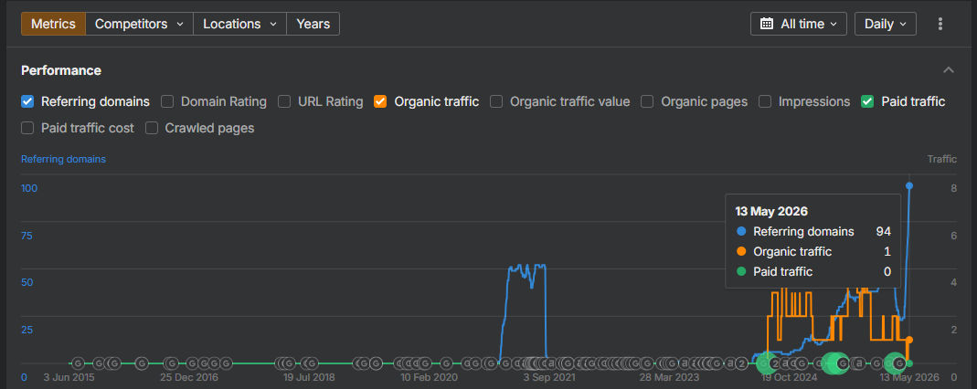 The long-range Ahrefs graph helps frame the project as a serious rebuild with measurable momentum