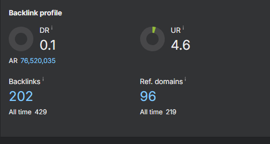 Backlink-profile data helps show the underlying authority base being strengthened step by step