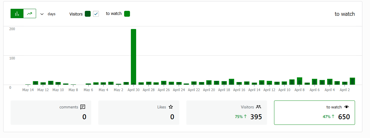 Recent Jetpack activity shows daily visitor movement and stronger watch/views in the visible 28-day range