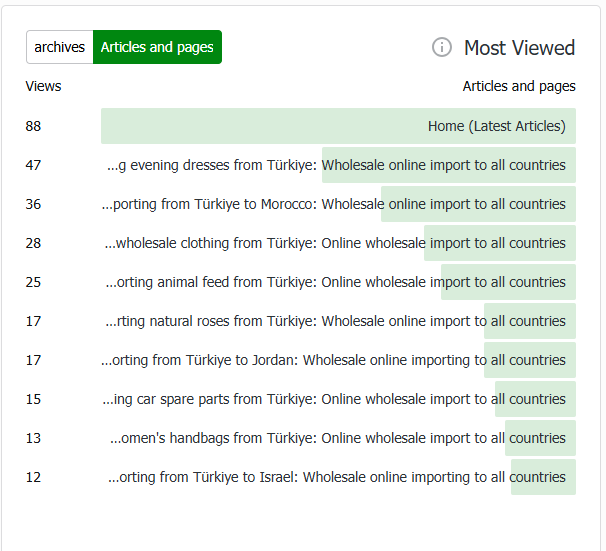 The top-viewed pages align with product sourcing and export-related intent rather than random, disconnected content