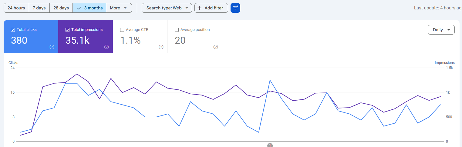Three-month performance confirms that the rebuilt site is generating active search visibility