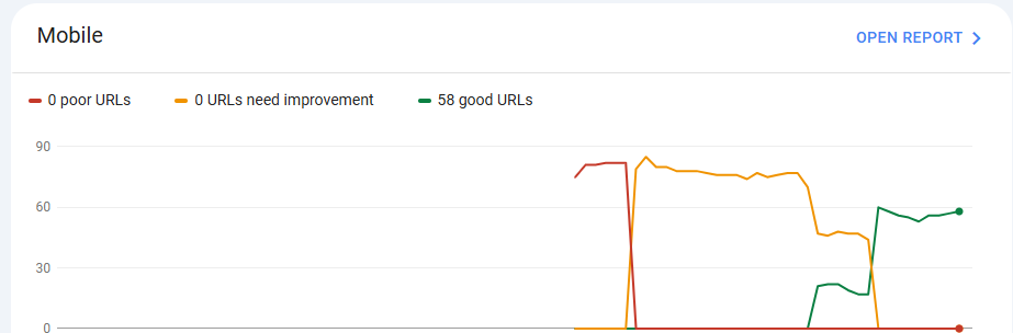 Core Web Vitals mobile report