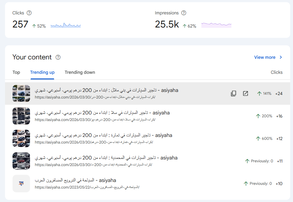 Trending-up content helps prove that the site is not static after the relaunch