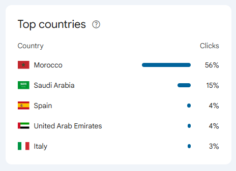 Top countries widget