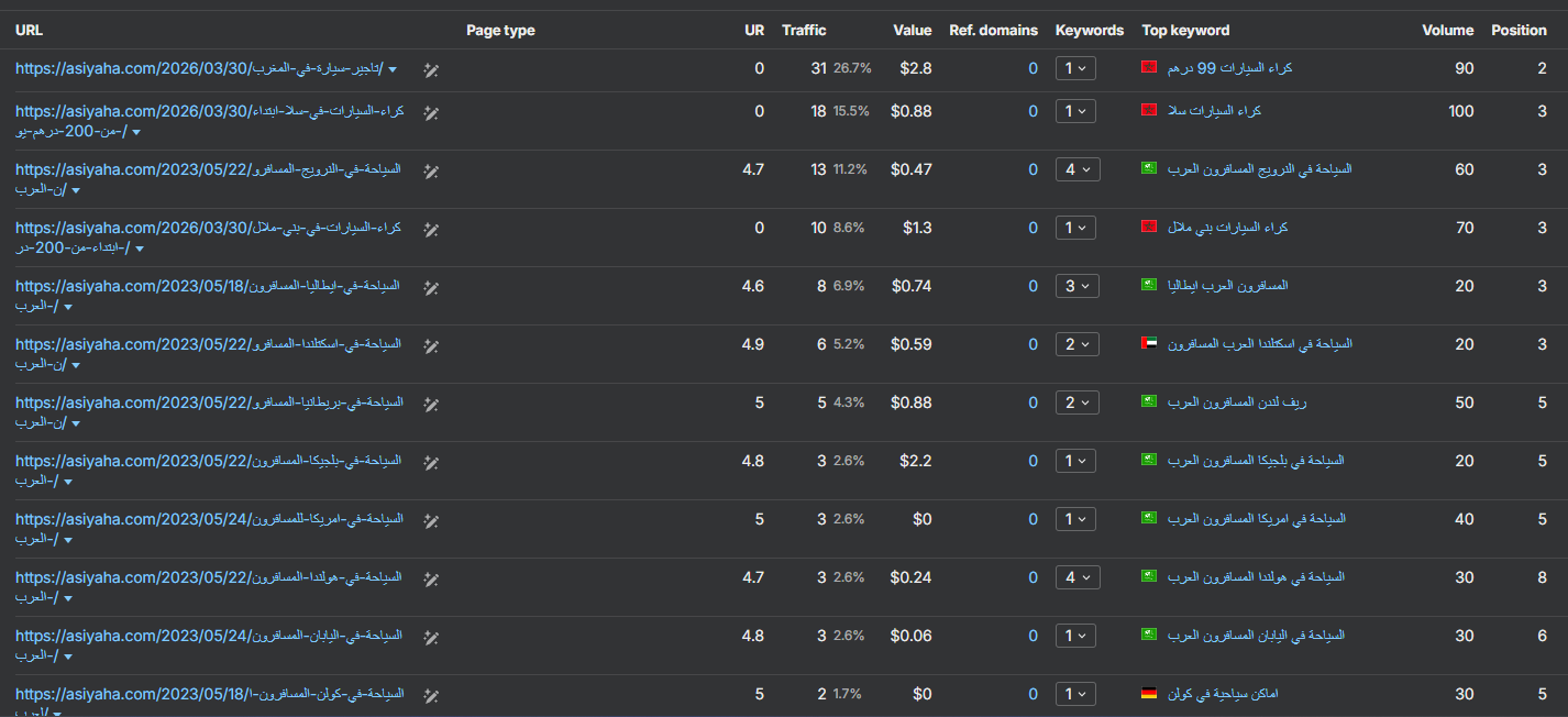 Top-page data shows ranking and traffic value beyond one single URL