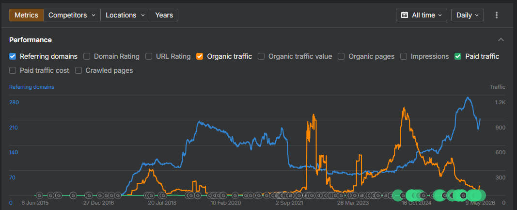 The long-term Ahrefs trend gives context to the recovery and authority profile