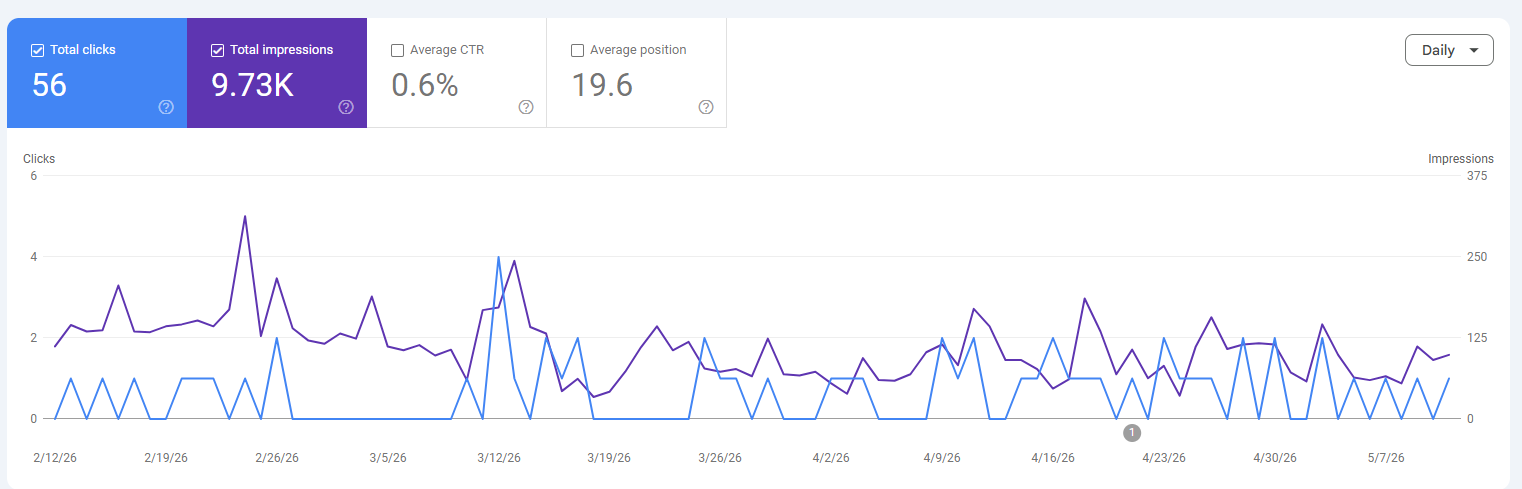 Search Console shows early visibility and the first real click growth while the project is still developing