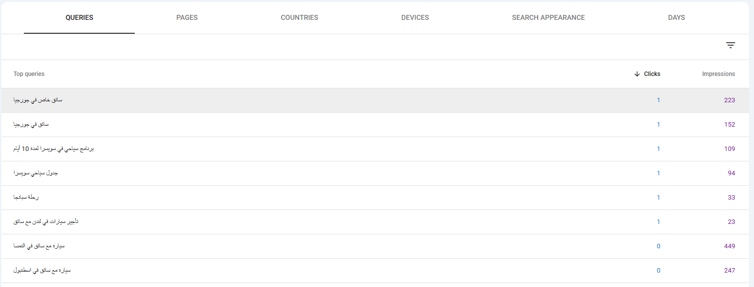 Top queries show that the site is beginning to appear for service-oriented and travel-related searches