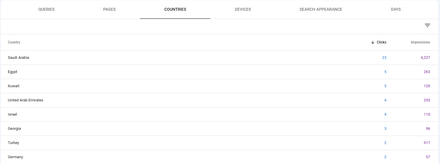 Country data shows the site beginning to attract visibility across relevant regional markets