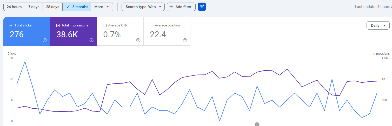 Three-month search visibility shows gradual improvement after the rebuild