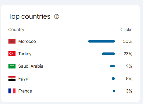 Country distribution shows a Morocco-led audience with important travel markets around it