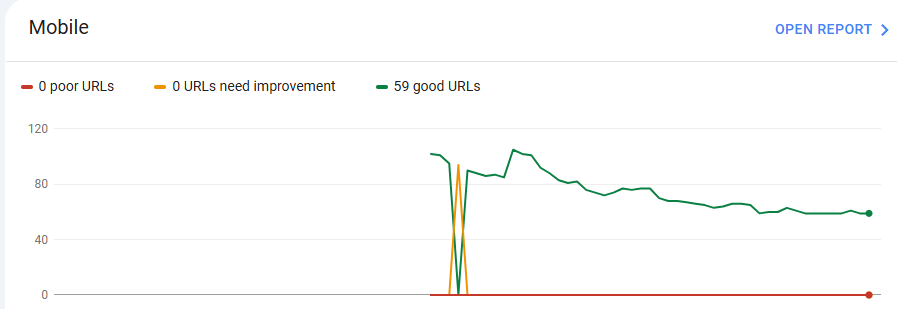 Mobile URL quality report