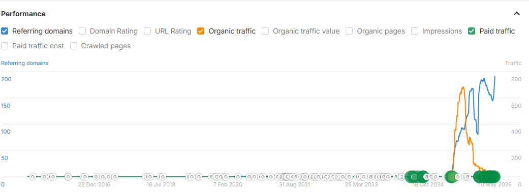 Historical Ahrefs movement gives context to the current recovery phase