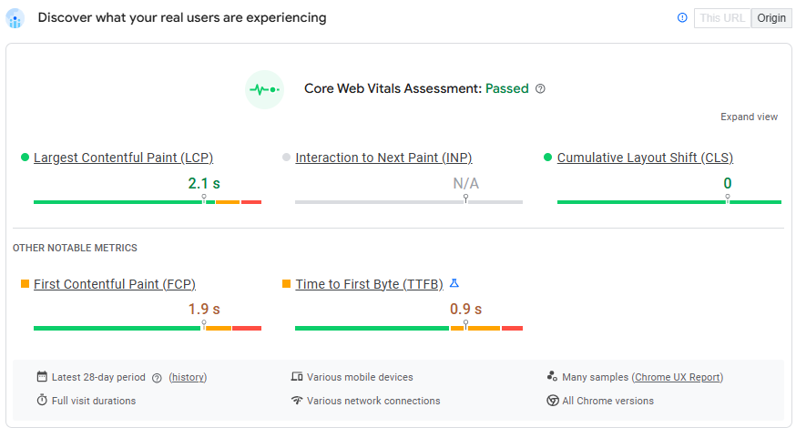 Core Web Vitals are passed, showing that real-user experience remains healthy