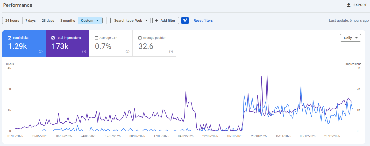 Search visibility growth in Google Search Console