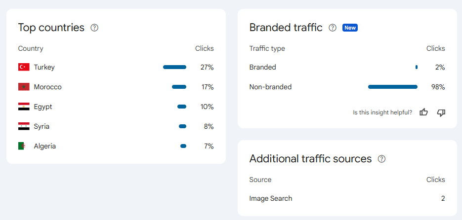 International reach with a strong share of non-branded traffic