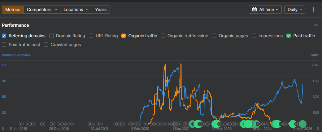 Historical organic trend support