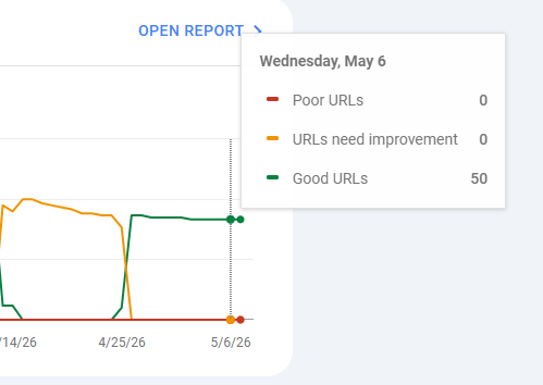 Core Web Vitals with good URLs