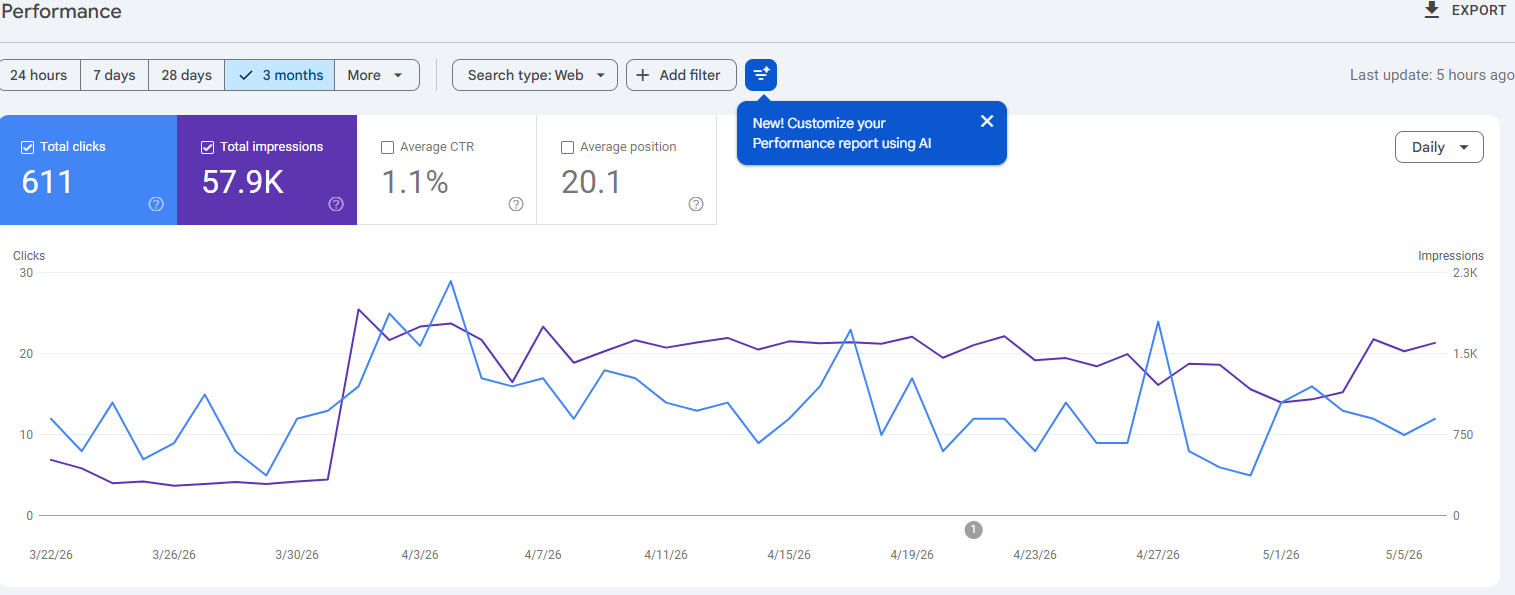 Three-month performance shows meaningful search traction during the refocus phase