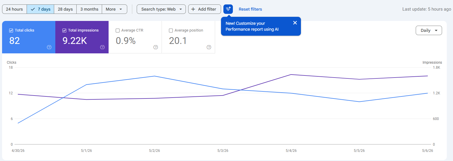 Short-term visibility confirms the site is still active right now