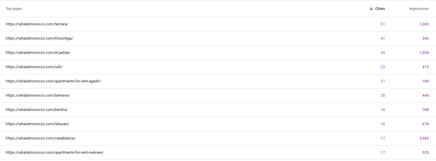 Top-performing pages reveal where the current visibility is concentrated