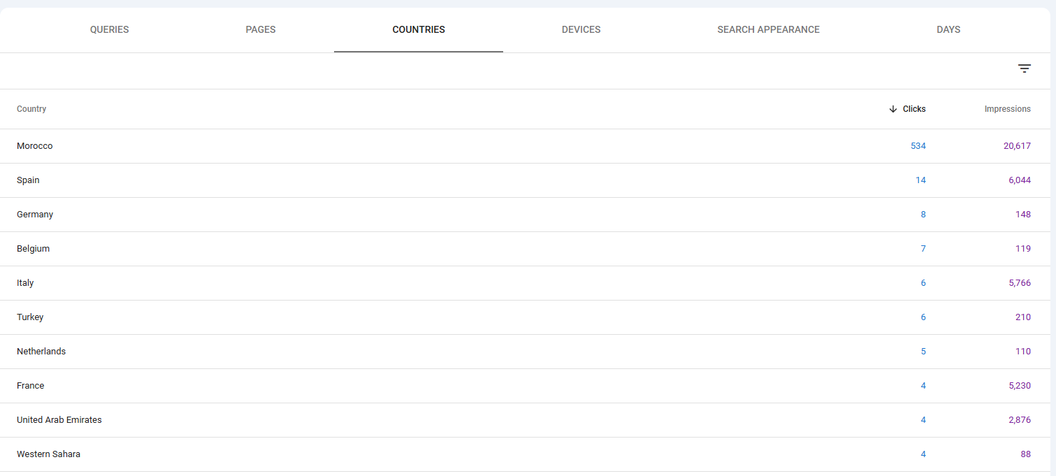 The site remains primarily Morocco-led while still showing wider international visibility