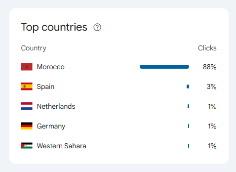 Top countries widget