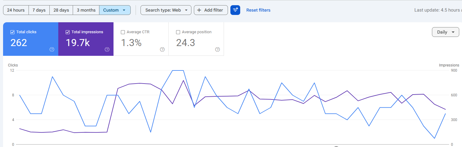 Early search visibility is already measurable after the 2026 restart