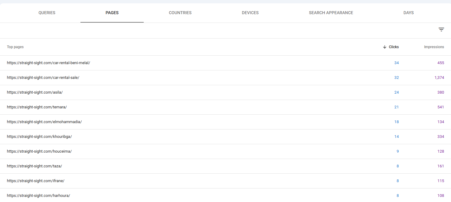 Multiple pages are contributing to visibility