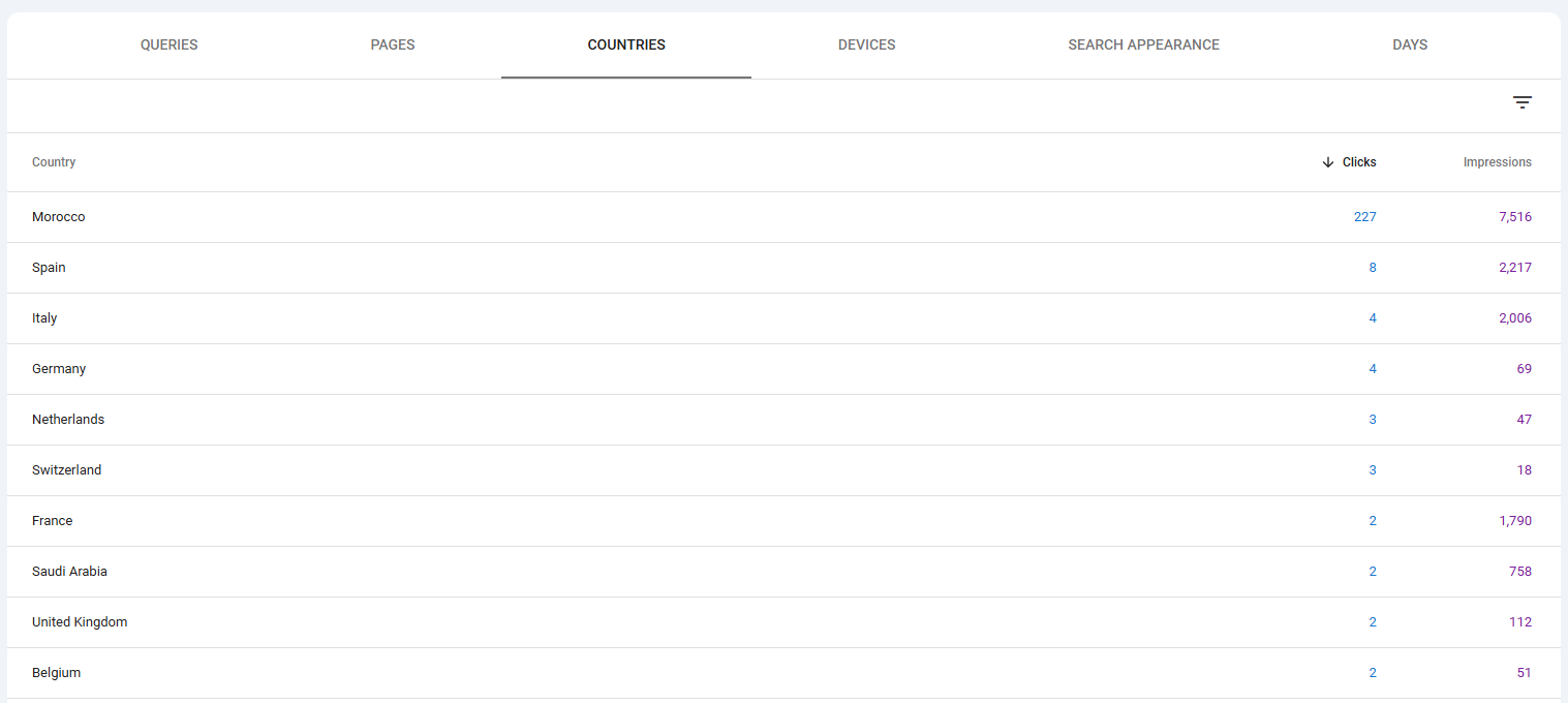 Search traffic is primarily Morocco-led with international visibility around it