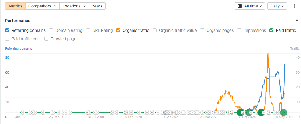 Ahrefs history