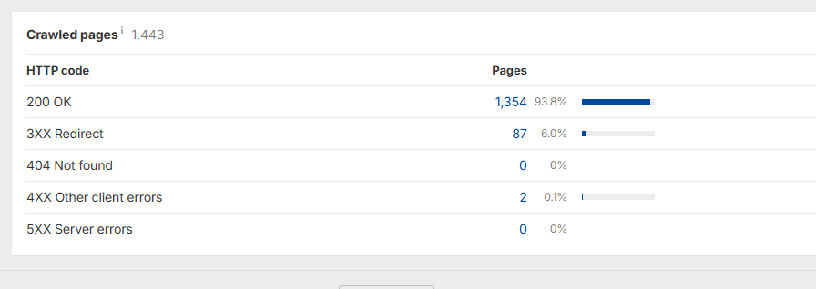 Crawled pages health