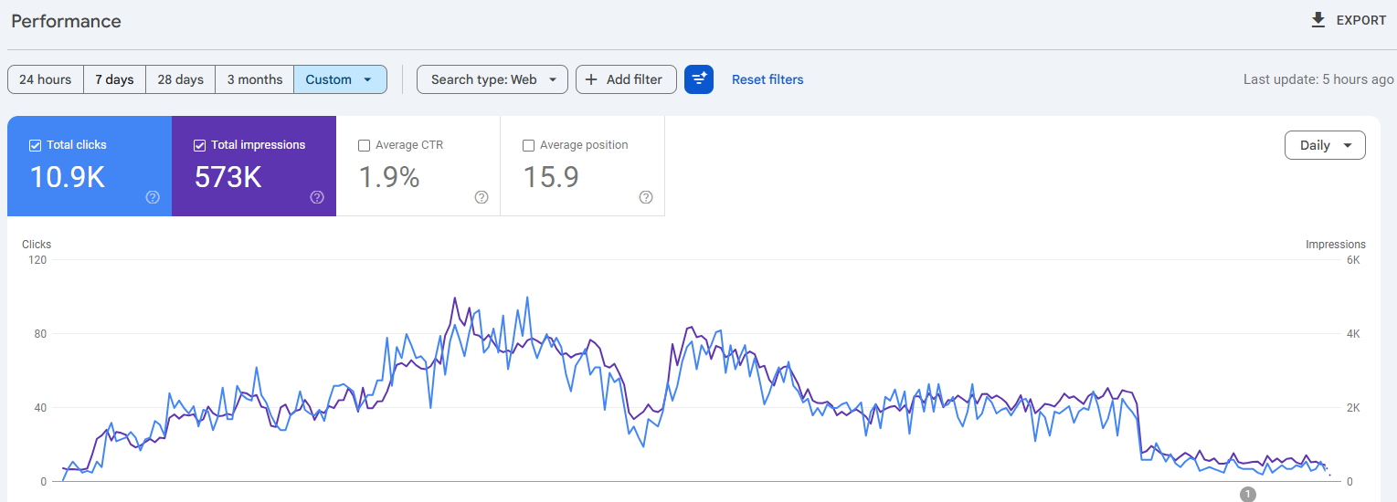 High search visibility with 10.9K clicks and 573K impressions