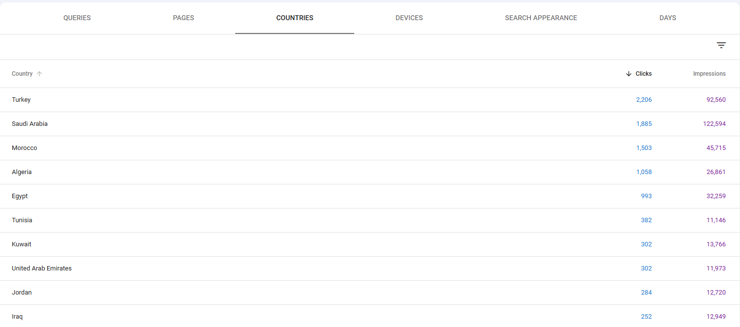Search traffic came from multiple countries across the region