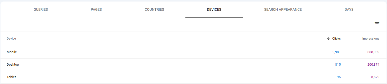 Mobile dominated the organic search footprint