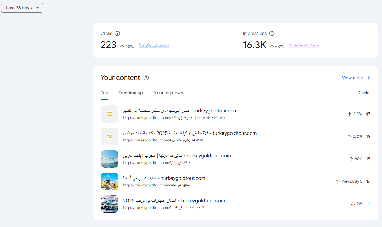 Recent page-level growth still produced measurable content traction