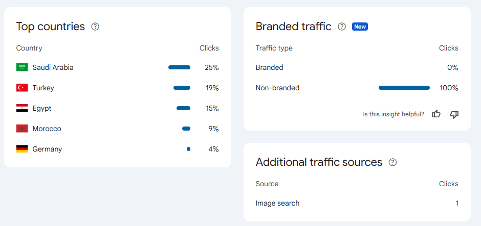 Traffic was overwhelmingly non-branded