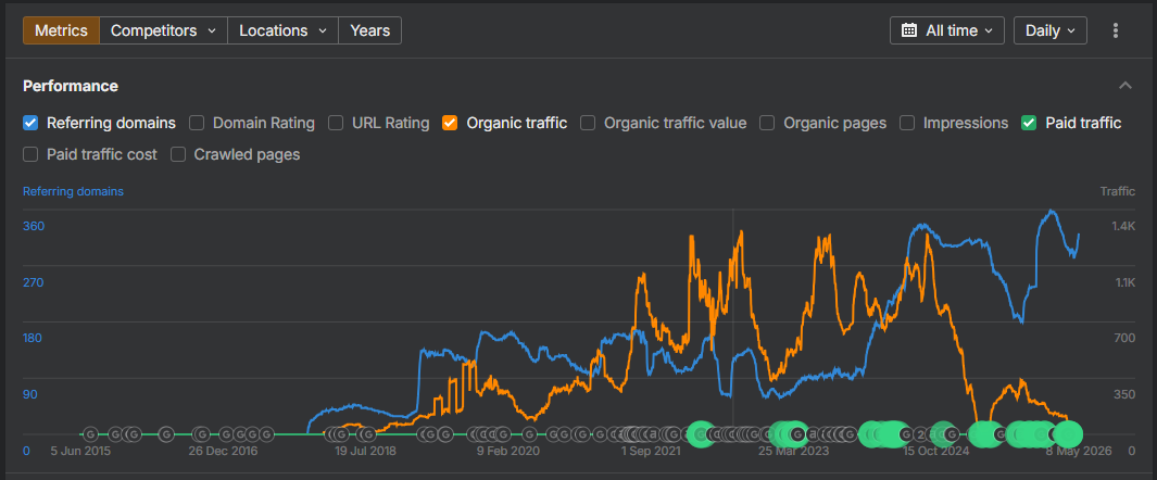 Historical organic and referring domain trends