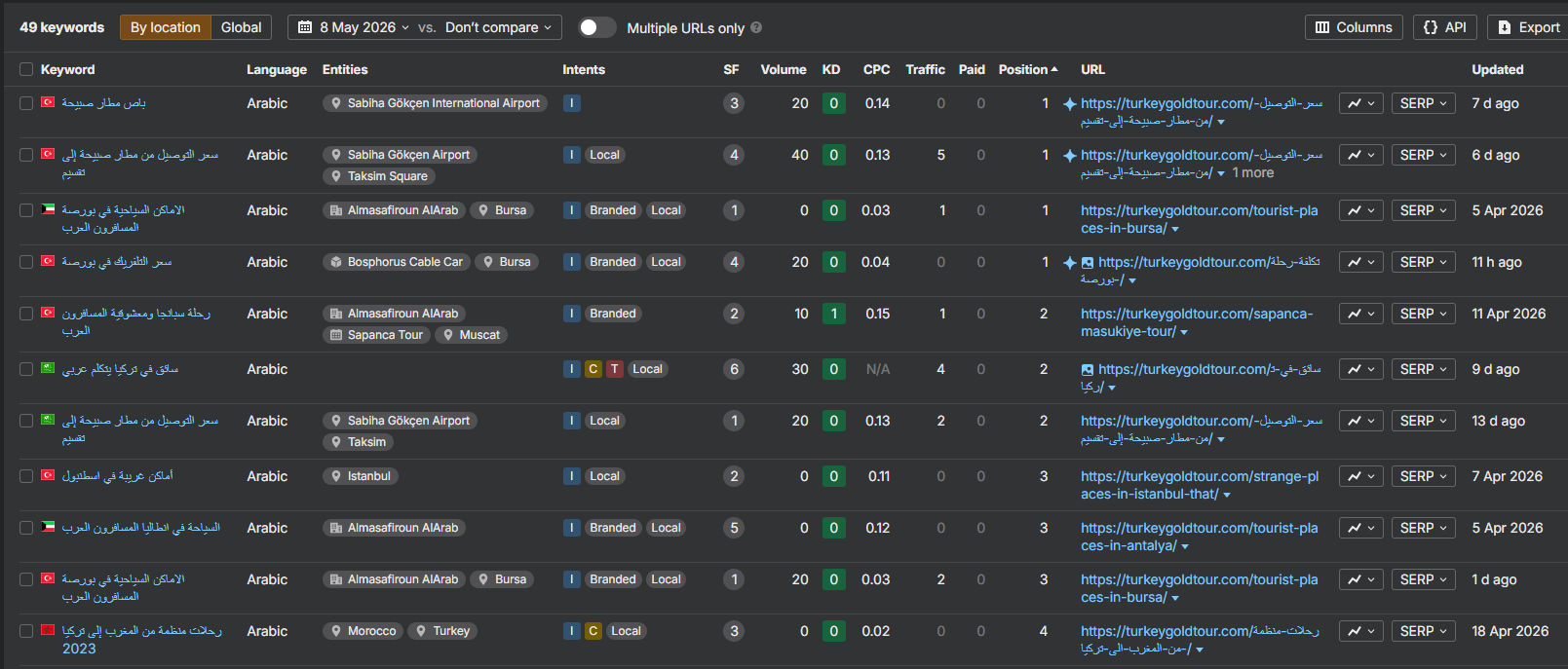 Keyword positions and location-based visibility