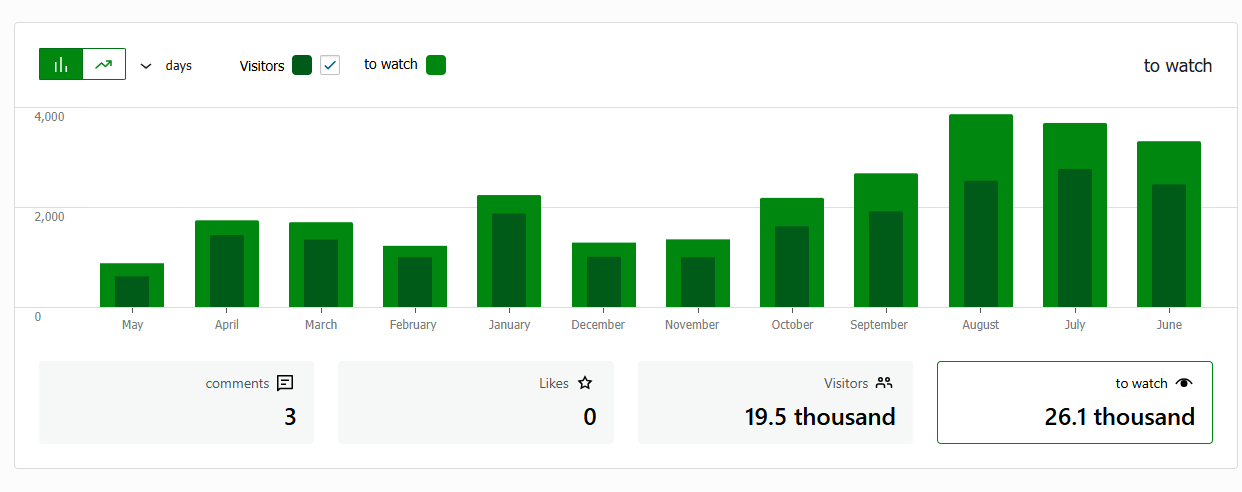 The long-range Jetpack view shows that the site is not a dead recovery project, but a platform with meaningful traffic history and active visibility