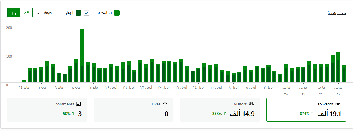 Recent Jetpack numbers confirm that the platform remains active and that the rebuild is supporting continued audience movement