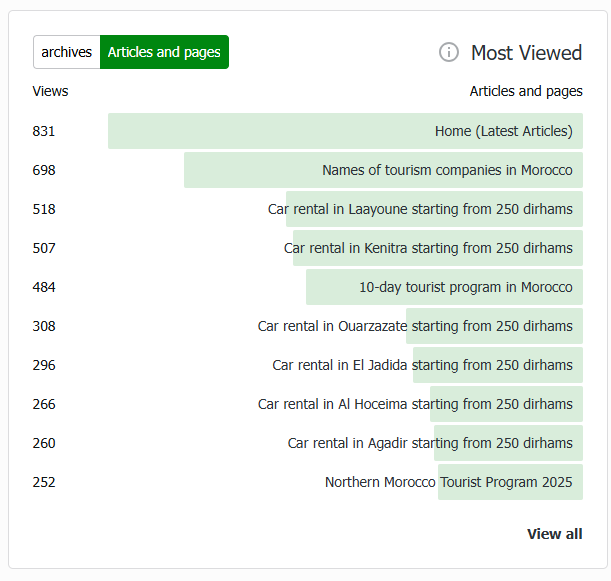 The most-viewed pages show a wide tourism footprint, with homepage strength plus destination and service-oriented articles