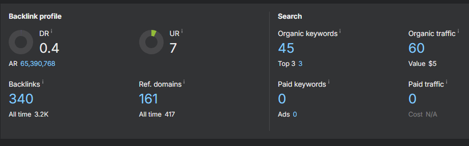 Backlink-profile data adds depth to the authority story with visible backlink, referring-domain, and keyword counts