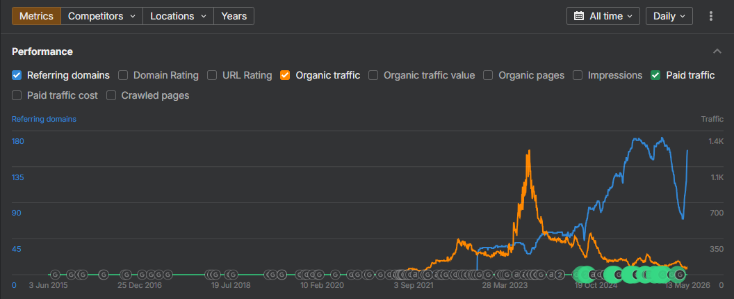 The longer Ahrefs graph helps frame the project as a true recovery-and-growth story rather than a one-week improvement